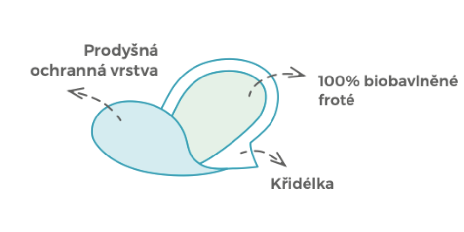 Vrstvy slipových vložek Bamboolik - biobavlněné froté